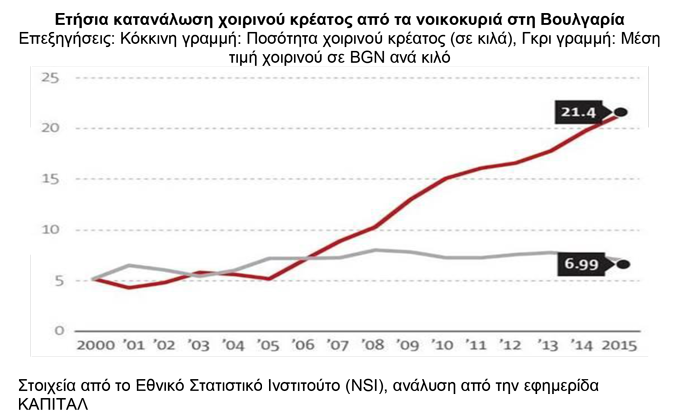 Αύξηση στην κατανάλωση χοιρινού στη Βουλγαρία