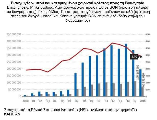 Αύξηση στην κατανάλωση χοιρινού στη Βουλγαρία