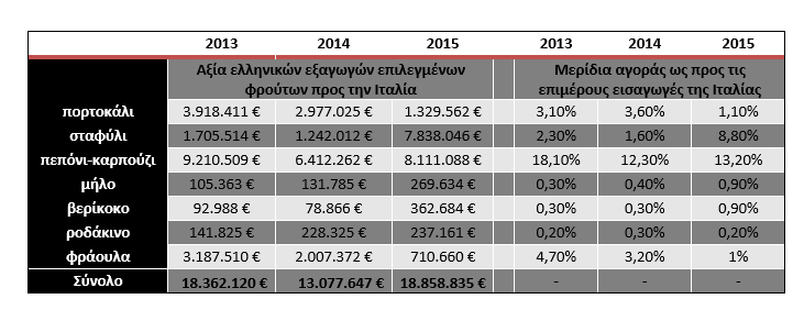 ΕΞΑΓΩΓΕΣ ΦΡΟΥΤΩΝ ΣΤΗΝ ΙΤΑΛΙΑ  Το σταφύλι και το μήλο σώζουν την παρτίδα