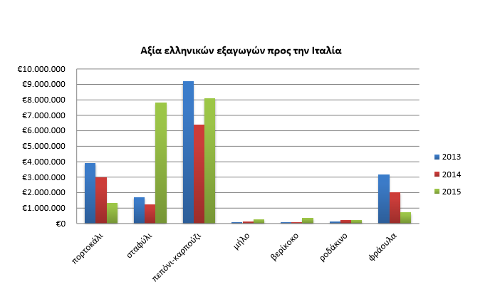 ΕΞΑΓΩΓΕΣ ΦΡΟΥΤΩΝ ΣΤΗΝ ΙΤΑΛΙΑ  Το σταφύλι και το μήλο σώζουν την παρτίδα
