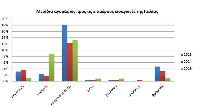 ΕΞΑΓΩΓΕΣ ΦΡΟΥΤΩΝ ΣΤΗΝ ΙΤΑΛΙΑ  Το σταφύλι και το μήλο σώζουν την παρτίδα