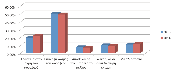 1 στους 2 χρήστες φυτοφαρμάκων δεν κατέχει την υποχρεωτική κατάρτιση