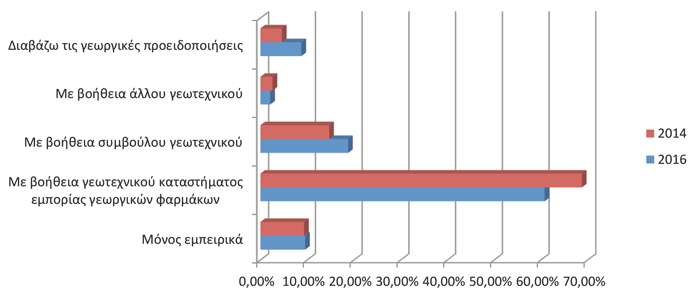 1 στους 2 χρήστες φυτοφαρμάκων δεν κατέχει την υποχρεωτική κατάρτιση