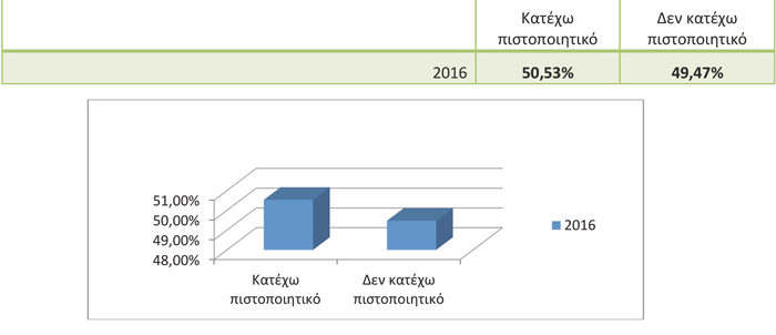 1 στους 2 χρήστες φυτοφαρμάκων δεν κατέχει την υποχρεωτική κατάρτιση