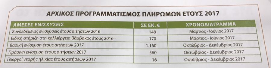 Πληρωμές 2017