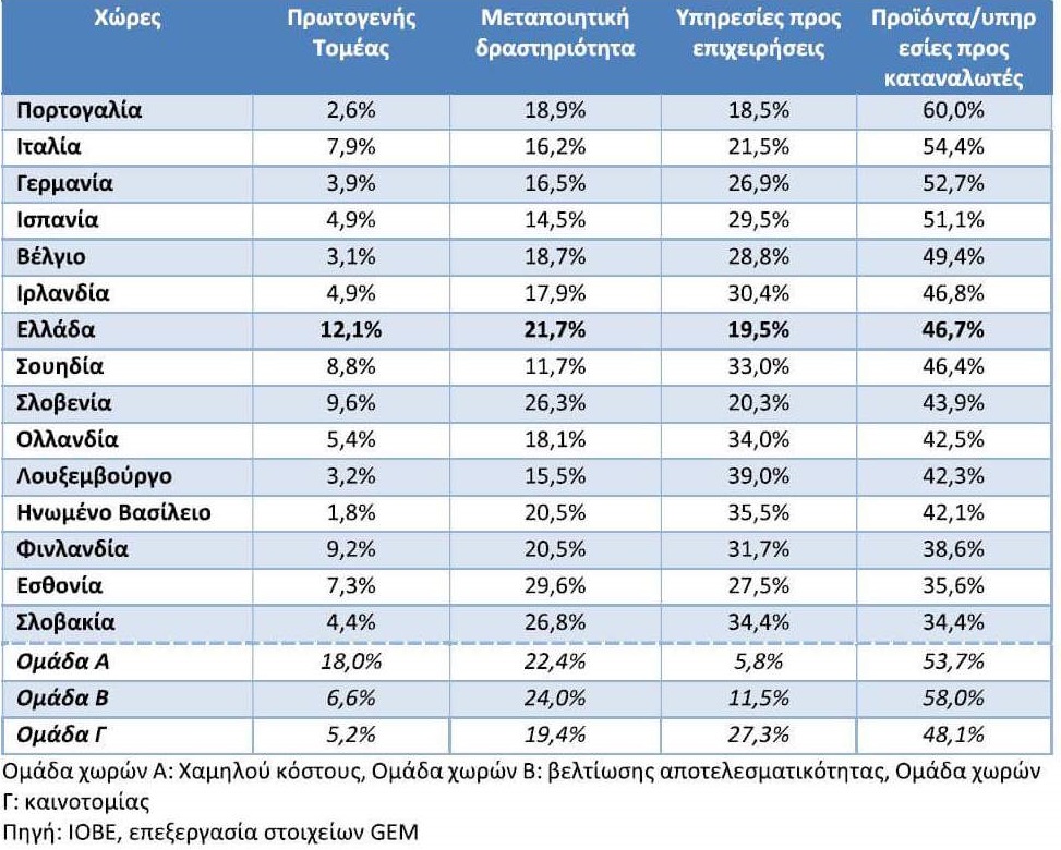 Ρεκόρ νέων εγχειρημάτων στον πρωτογενή τομέα καταγράφει η χώρα μας