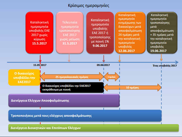 Όλες οι κρίσιμες ημερομηνίες του ΟΣΔΕ 2017 σε ένα γράφημα