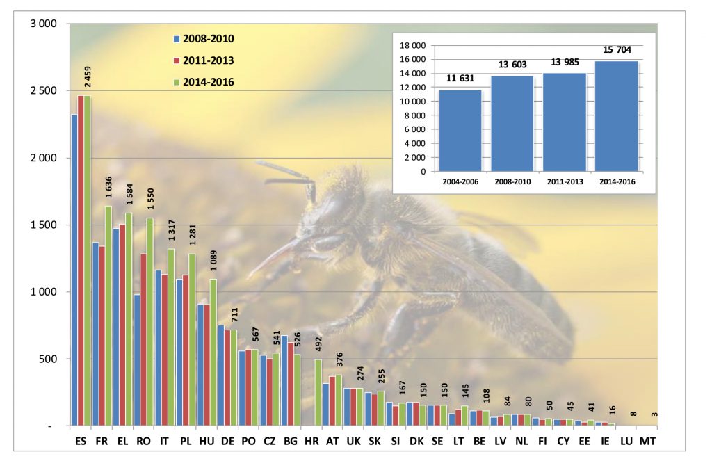 Οι φθηνές εισαγωγές  «πικραίνουν»  το ευρωπαϊκό μέλι 