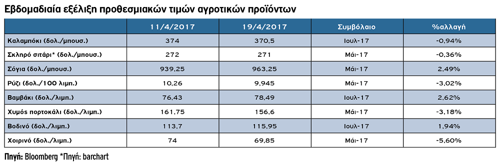 Τα προθεσμιακά στο καλαμπόκι δεν πτοούνται από τις προβλέψεις του USDA για τα αποθέματα