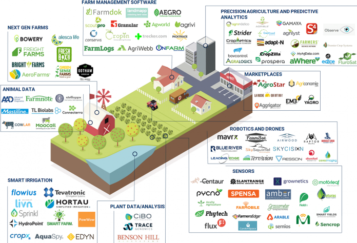 Οι 100 εταιρείες start-ups που αναμένεται να αλλάξουν την αγροδιατροφή