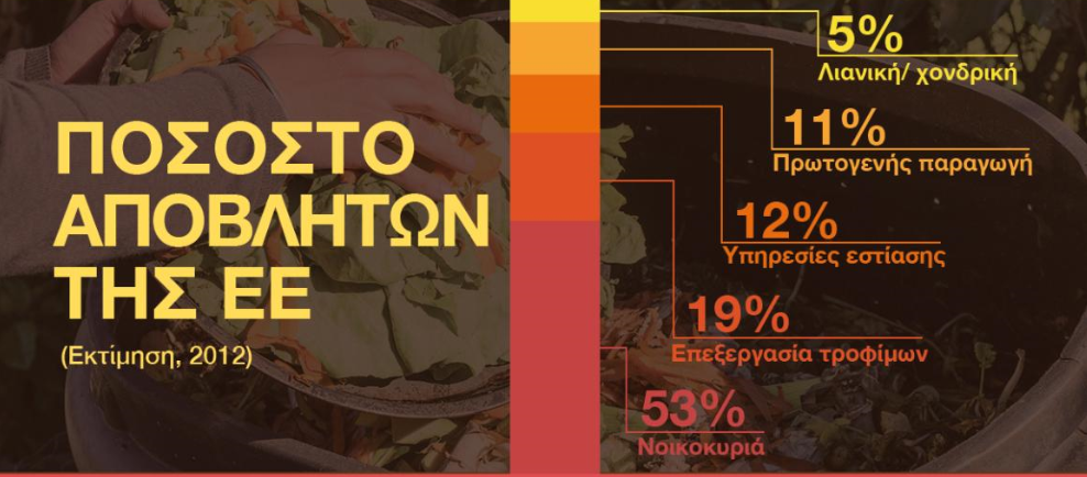 Οι καταναλωτές ευθύνονται για το 50% των απορριμμάτων τροφίμων