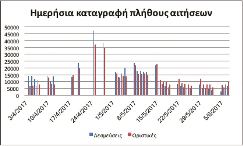 ΟΣΔΕ: Κίνδυνος απώλειας επιδοτήσεων