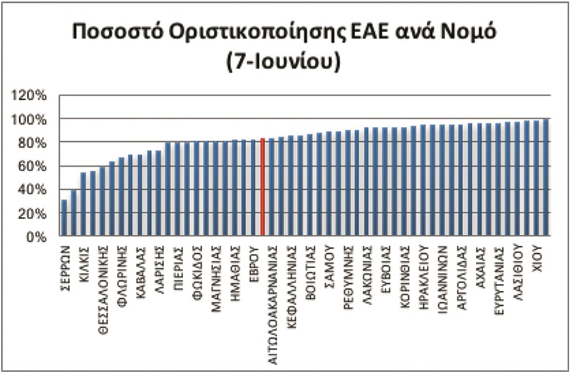 ΟΣΔΕ: Κίνδυνος απώλειας επιδοτήσεων