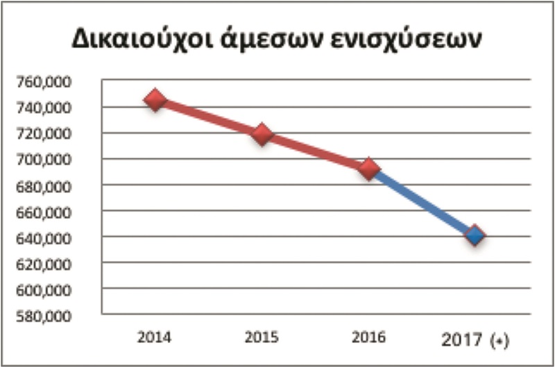 ΟΣΔΕ: Κίνδυνος απώλειας επιδοτήσεων