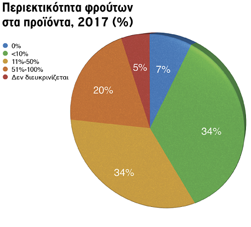 Παραπλάνηση των καταναλωτών για την περιεκτικότητα φρούτων στα προϊόντα