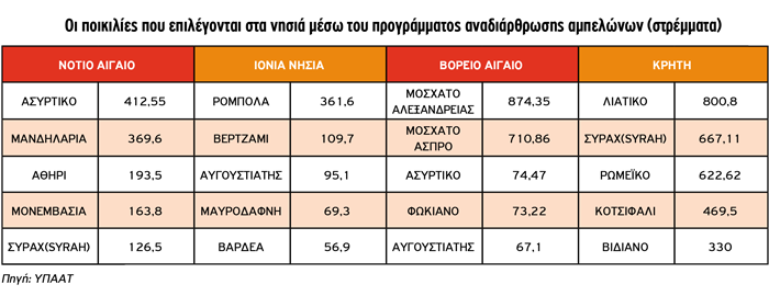 Οι ποικιλίες που επιλέγονται στα νησιά µέσω του προγράµµατος αναδιάρθρωσης αµπελώνων (στρέμματα) Οι ποικιλίες που επιλέγονται στα νησιά µέσω του προγράµµατος αναδιάρθρωσης αµπελώνων (στρέμματα)