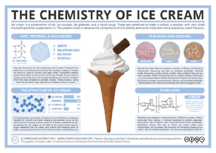 Η χημεία πίσω από την παραγωγή του βιομηχανικού παγωτού