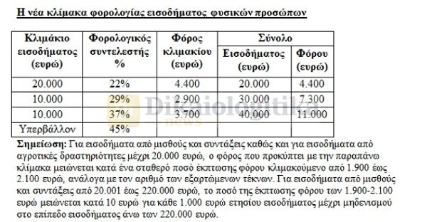 Με ποια έξοδα εξασφαλίζεται αφορολόγητο στους κατ’ επάγγελμα αγρότες