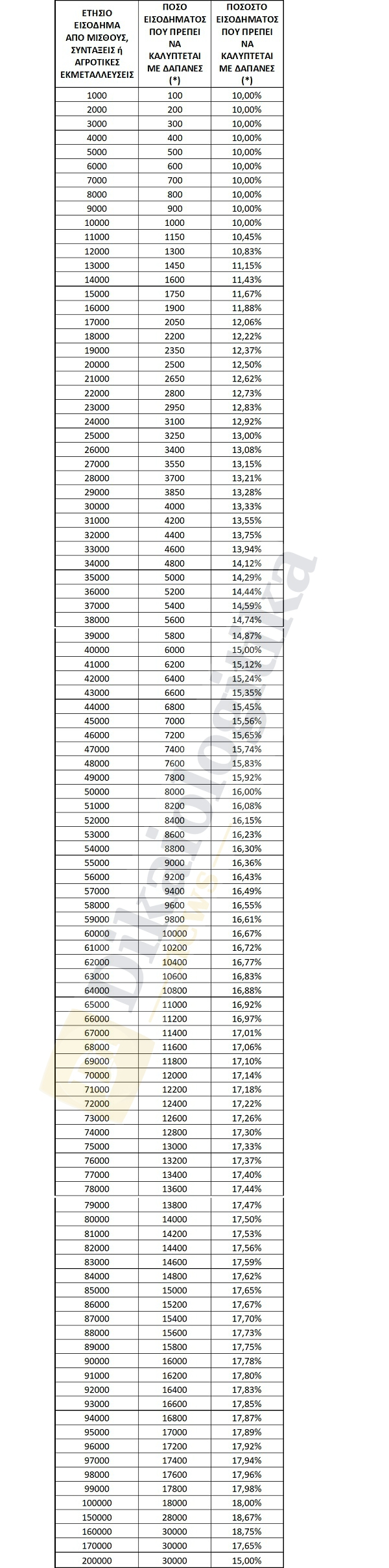 Με ποια έξοδα εξασφαλίζεται αφορολόγητο στους κατ’ επάγγελμα αγρότες