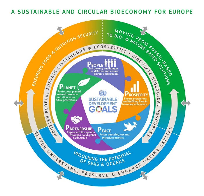 Η Ευρώπη προωθεί και ενισχύει τη Βιοοικονομία