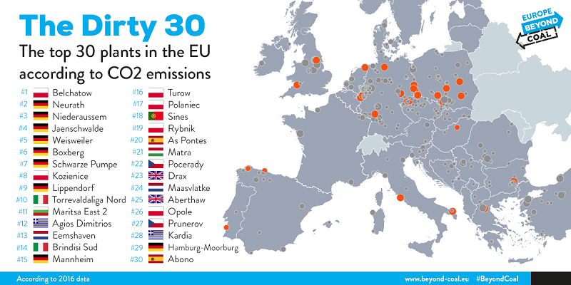 Οργανώσεις από 28 ευρωπαϊκές χώρες συμμαχούν ενάντια στο κάρβουνο