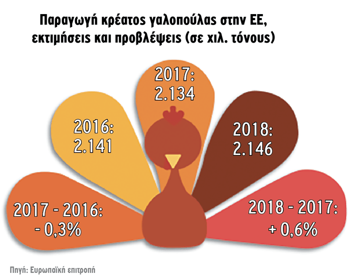 Παραγωγή ΕΕ, εκτιμήσεις και προβλέψεις (σε χιλ. τόνους)