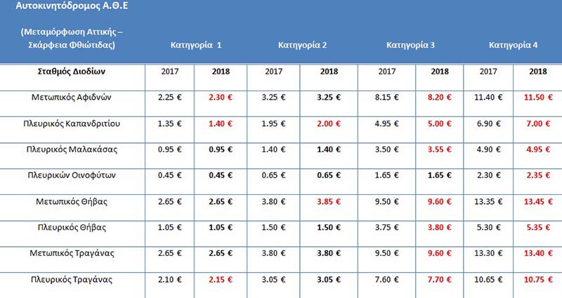 Αυξήσεις στα διόδια στη Νέα Οδό - Νέα διόδια στην Ιόνια Οδό