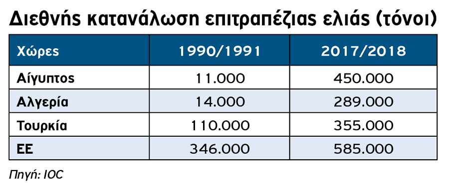 Σε ανοδικό τέµπο η επιτραπέζια ελιά