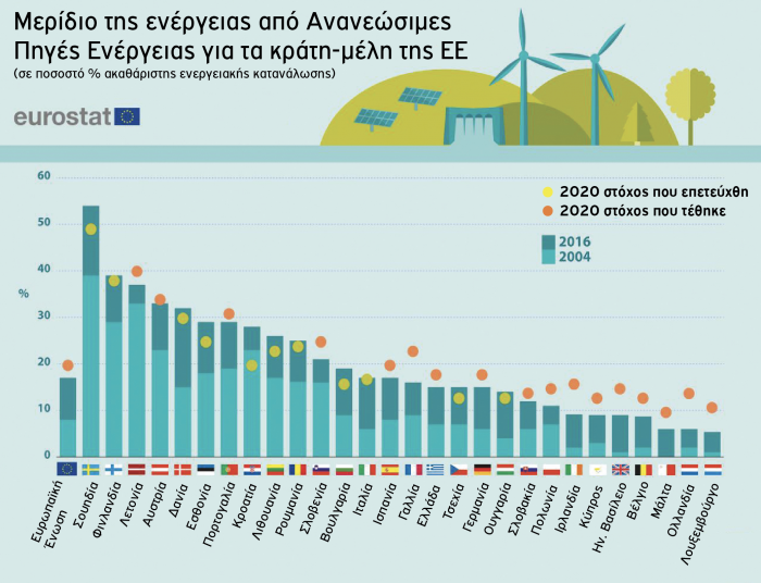 Ανανεώσιμες πήγες ενέργειας Ευρωπαϊκή ένωση