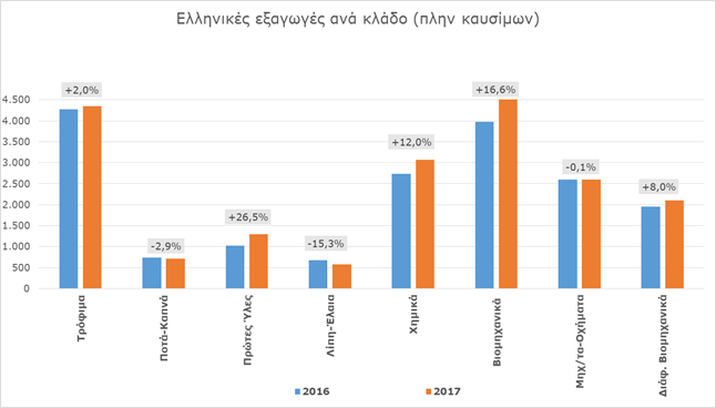 ΣΕΒΕ: Προτεραιότητα η βελτίωση εμπορικού ισοζυγίου και η αύξηση προστιθέμενης αξίας ελληνικών εξαγωγών