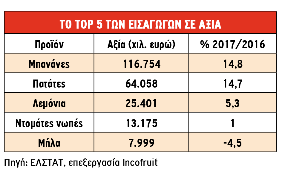 Το top5 των εισαγωγών σε αξία