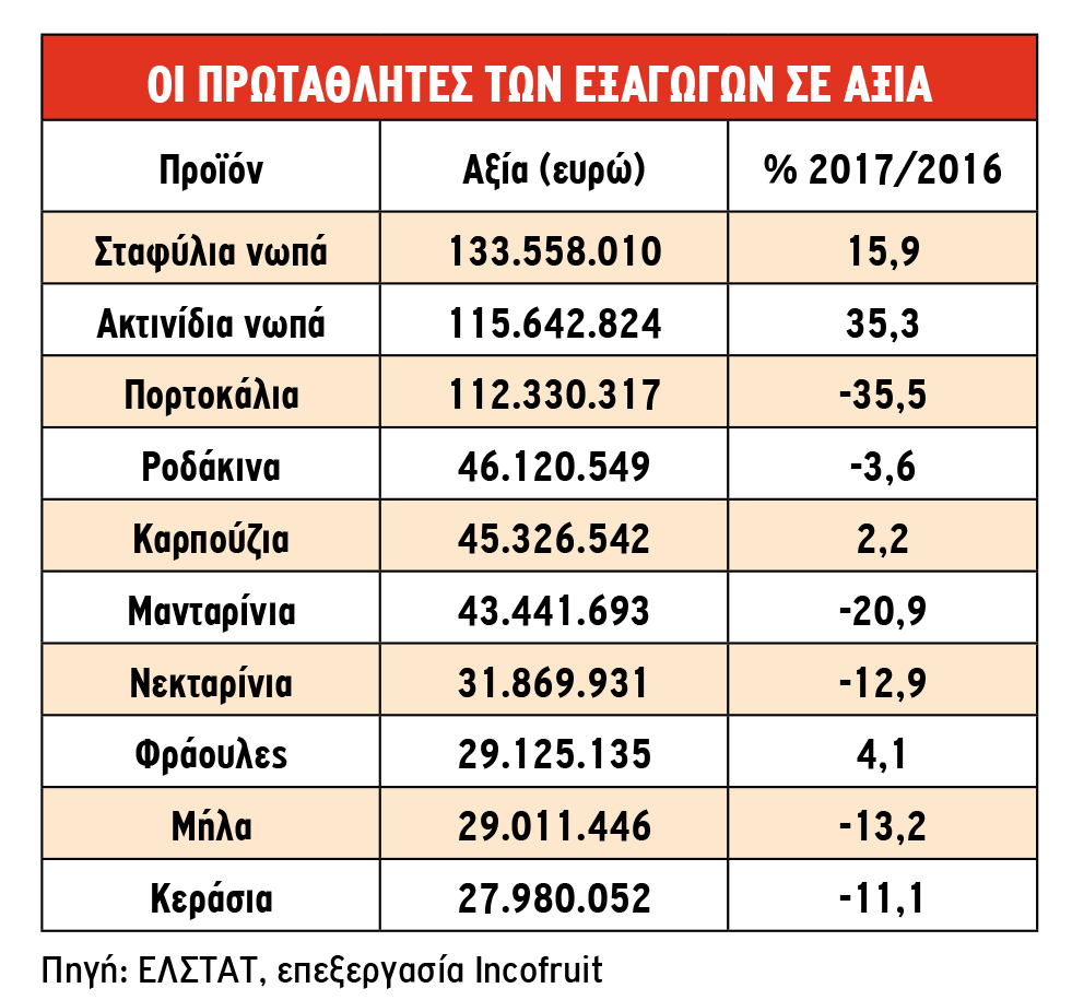 Οι πρωταθλητές των εξαγωγών σε αξία