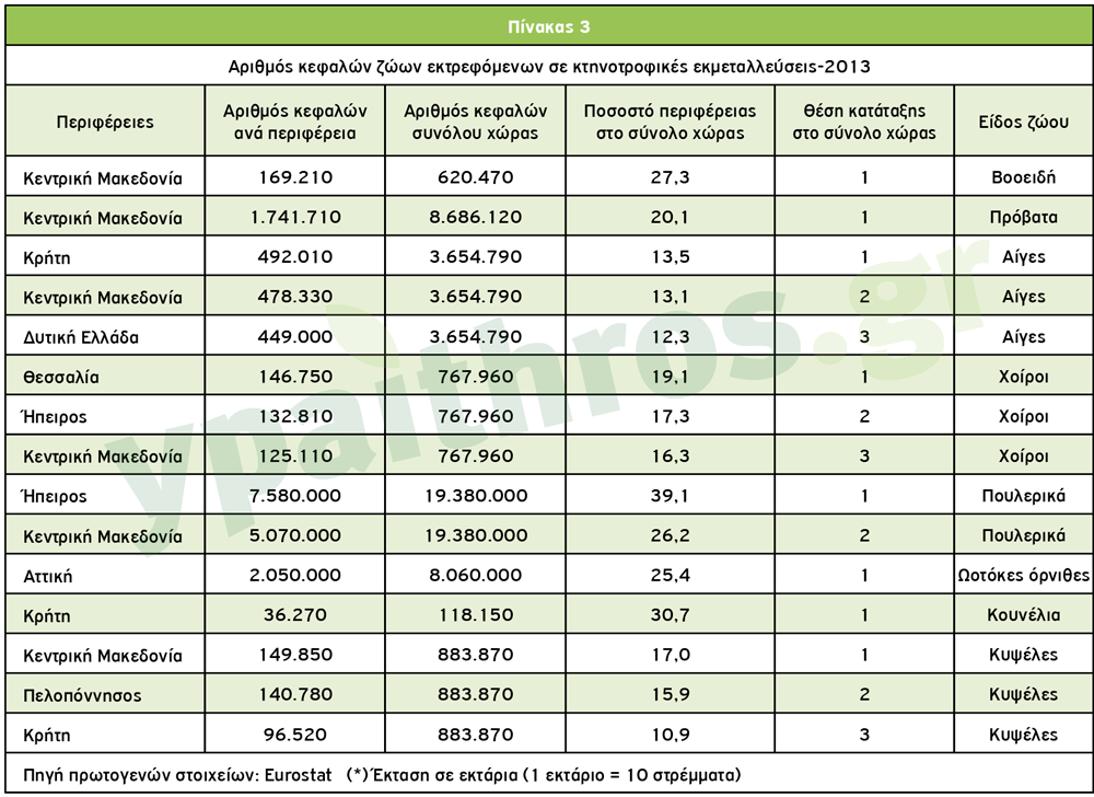 Αριθµός κεφαλών ζώων εκτρεφόµενων σε κτηνοτροφικές εκµεταλλεύσεις-2013