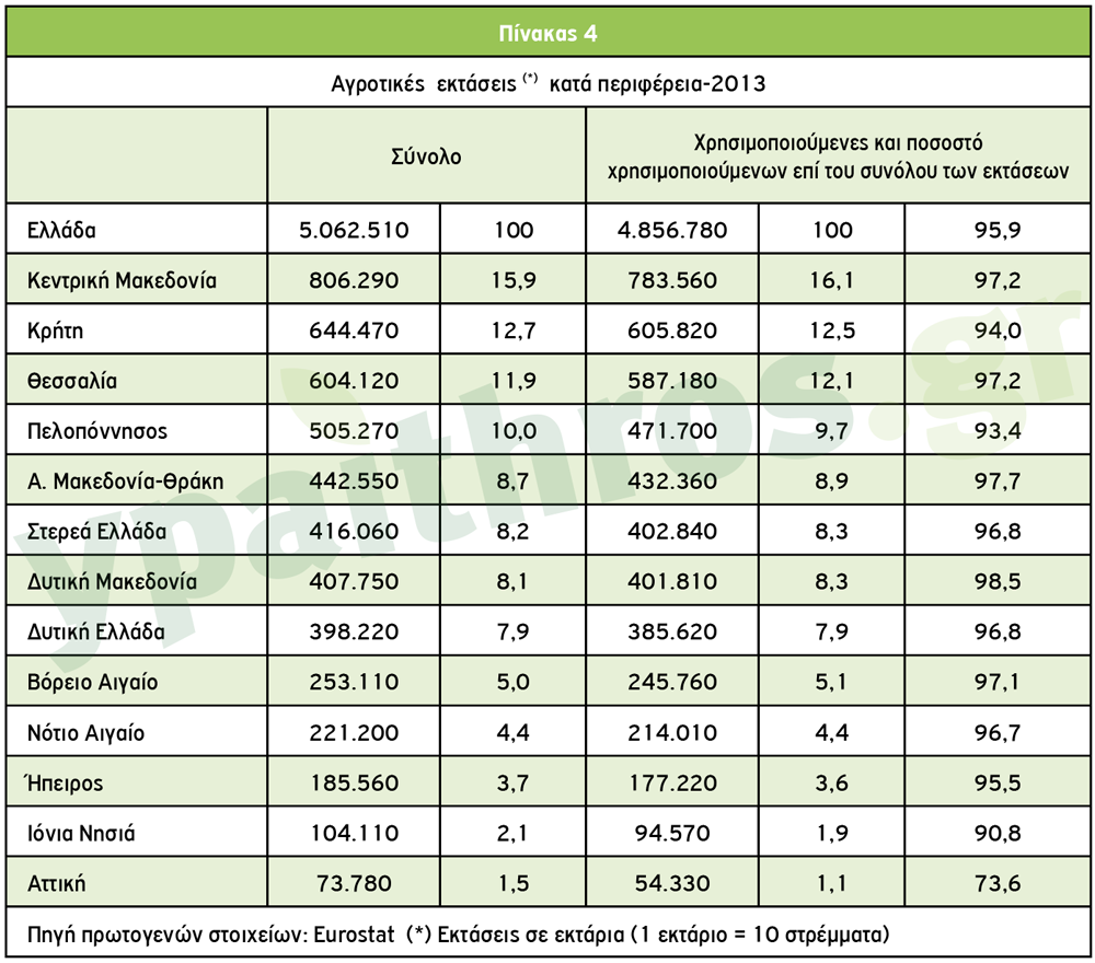 Αγροτικές εκτάσεις (*) κατά περιφέρεια-2013
