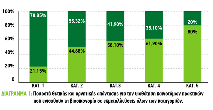 Ποσοστά θετικής και αρνητικής απάντησης για την υιοθέτηση καινοτόμων πρακτικών που ενισχύουν τη βιοοικονομία σε εκμεταλλεύσεις όλων των κατηγοριών.