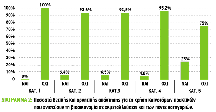 Ποσοστά θετικής και αρνητικής απάντησης για τη χρήση καινοτόμων πρακτικών που ενισχύουν τη βιοοικονομία σε εκμεταλλεύσεις και των πέντε κατηγοριών