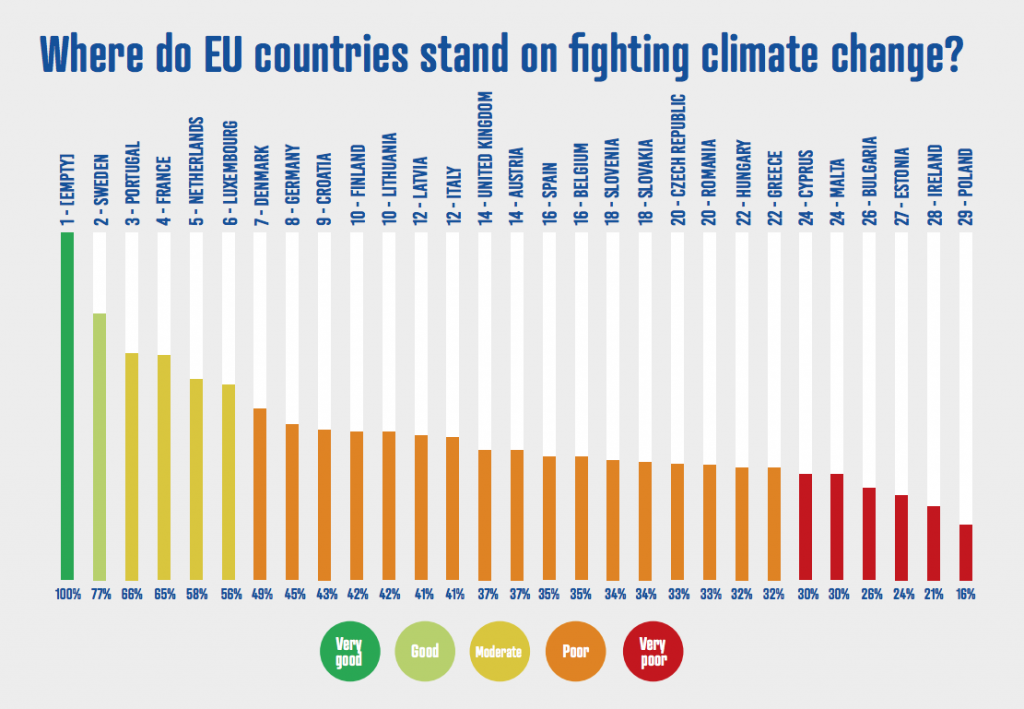 κατάταξη των «καλών», «κακών» και «άσχημων» χωρών, που δημοσιεύτηκε από την Climate Action Network (CAN) Europe.