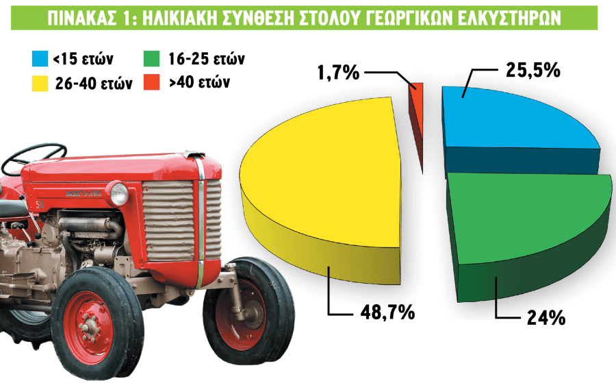Η παρούσα κατάσταση στην ελληνική αγορά γεωργικών ελκυστήρων