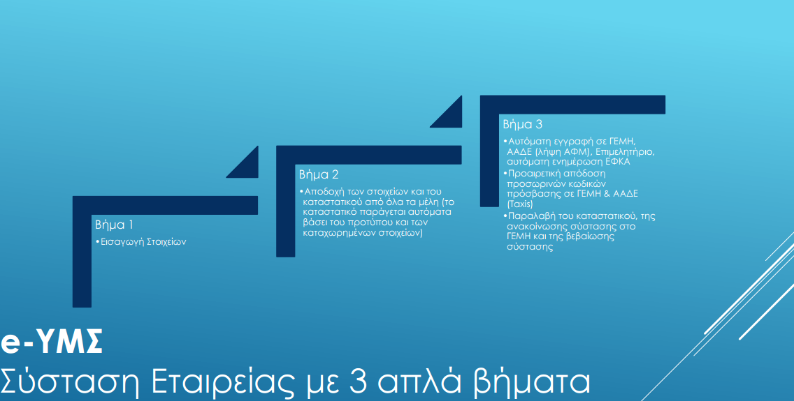 i-ypiresia-e-yms-gia-tin-ex-apostaseos-systasi-etaireion-einai-gegonos-130549