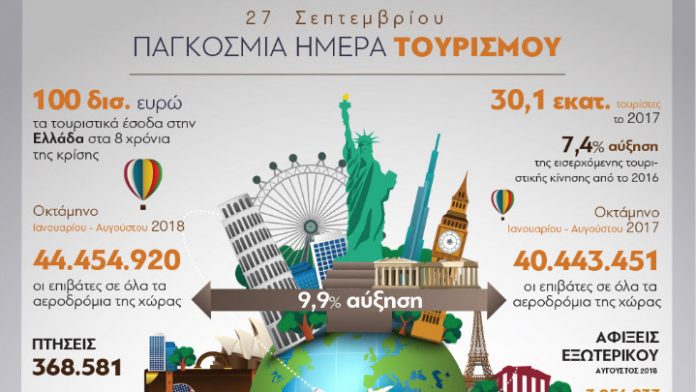 Παγκόσμια Ημέρα Τουρισμού: Οι αφίξεις στην Ελλάδα για το 2018 εκτιμάται ότι θα περάσουν τα 32 εκατ. Παγκόσμια Ημέρα Τουρισμού: Οι αφίξεις στην Ελλάδα για το 2018 εκτιμάται ότι θα περάσουν τα 32 εκατ.