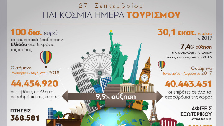 pagkosmia-imera-tourismou-oi-afixeis-stin-ellada-gia-to-2018-ektimatai-oti-tha-perasoun-ta-32-ekat-135451