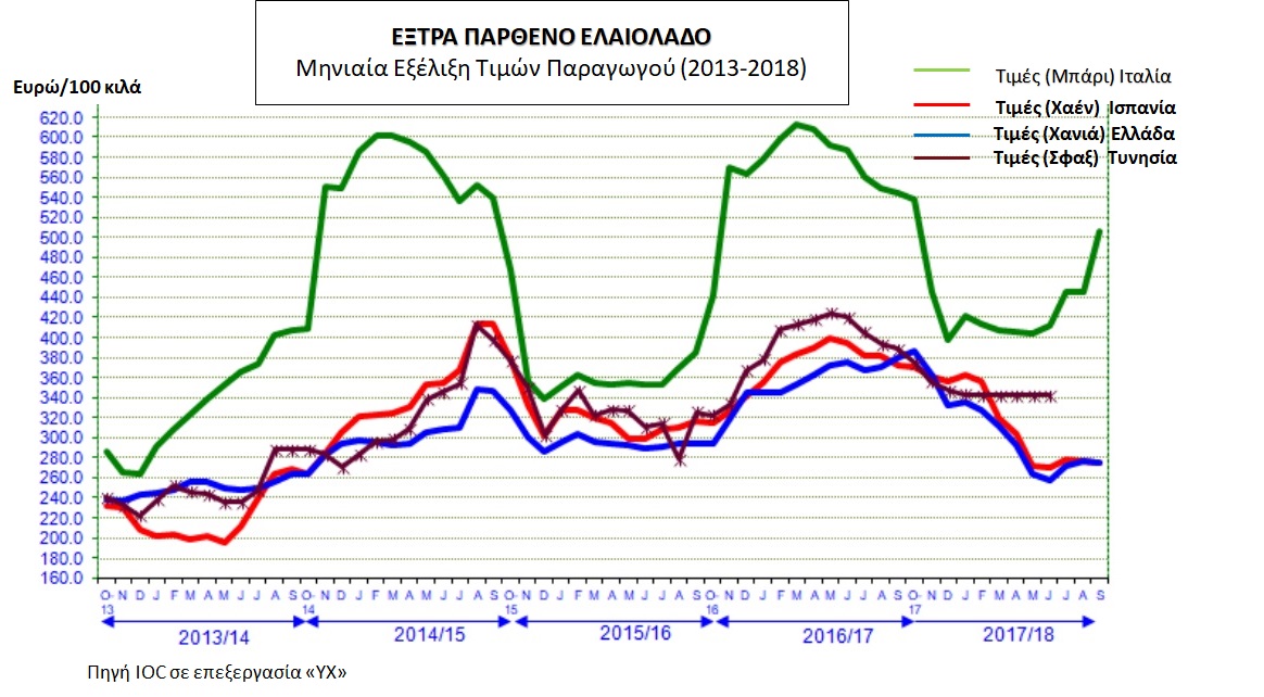 Μηνιαία εξέλιξη τιμών παραγωγού ελαιολάδου Στα χαμηλότερα επίπεδα της Ευρώπης η τιμή ελαιόλαδου για τον Έλληνα παραγωγό