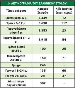 Η ακτινογραφία του Ελληνικού στόλου alieia-me-arithmous