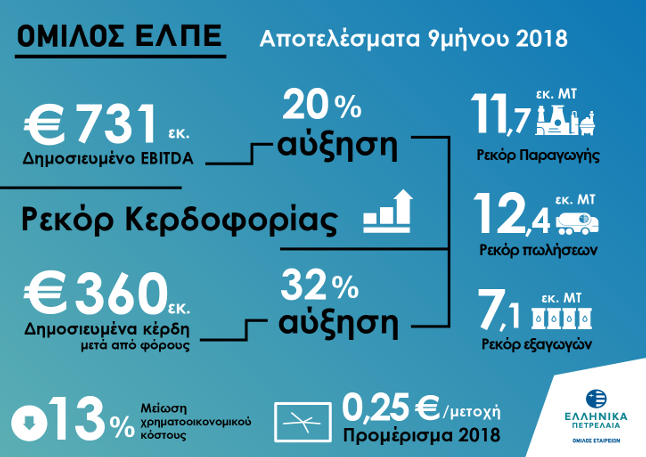 ΕΛΠΕ: Επίτευξη ρεκόρ δημοσιευμένων κερδών +32% και εξαγωγών για το 9μηνο 2018