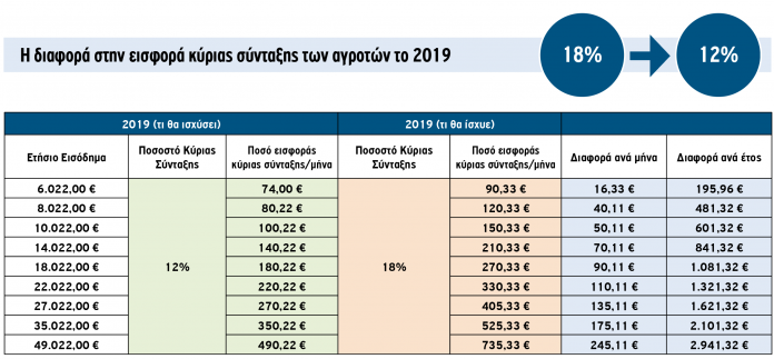 Mειωμένη κατά 33,3% η κύρια εισφορά αγροτών από το 2019, στη Βουλή το νομοσχέδιο (upd) Mειωμένη κατά 33,3% η κύρια εισφορά αγροτών από το 2019, στη Βουλή το νομοσχέδιο (upd)