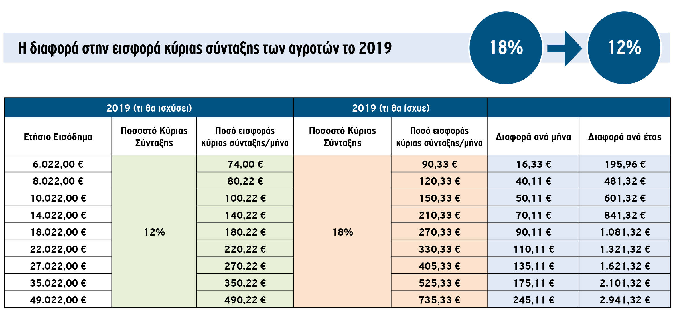 Mειωμένη κατά 33,3% η κύρια εισφορά αγροτών από το 2019, στη Βουλή το νομοσχέδιο (upd)