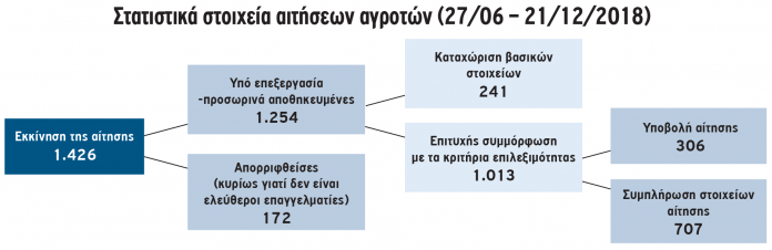 Ένας στους τρεις αγρότες ρύθμισε τα χρέη του μέσω του Εξωδικαστικού