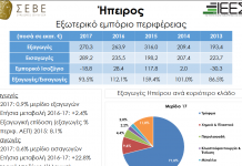 Ο κλάδος των τροφίμων κρατάει την πρωτιά στις εξαγωγές της Ηπείρου