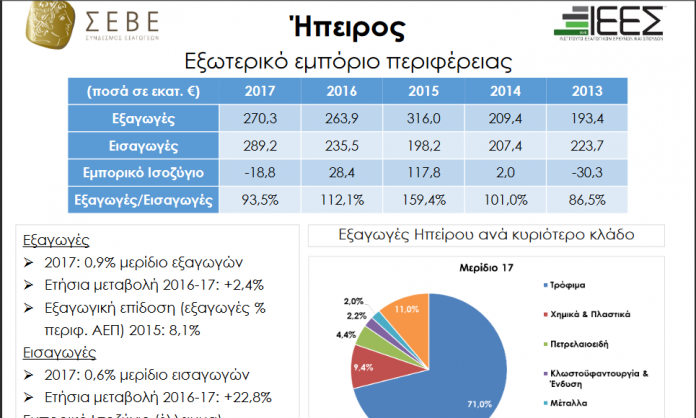 Ο κλάδος των τροφίμων κρατάει την πρωτιά στις εξαγωγές της Ηπείρου