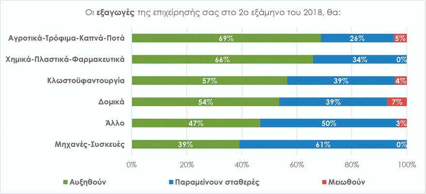 afxisi-poliseon-sto-exoteriko-vlepoun-epta-stous-deka-exagogeis-agrotikon-proionton-147067